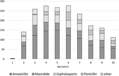 Impact of Selected Behavioral and Environmental Factors on the Antibiotic Therapy in Polish Children With Upper Respiratory Tract Infections